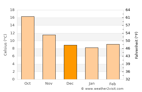 Valls average temperature in December