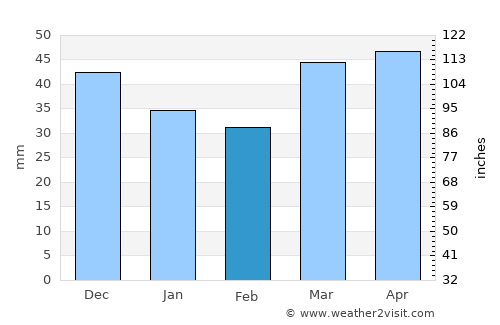 Valls average rain in February