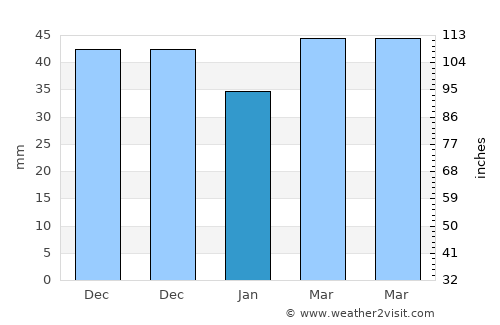 Valls average rain in January