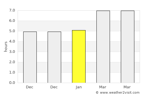 Valls average rain in January