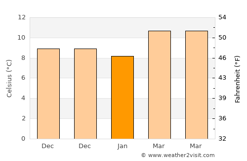 Valls average temperature in January