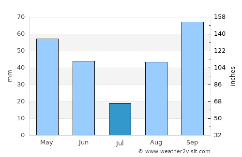 Valls average rain in July