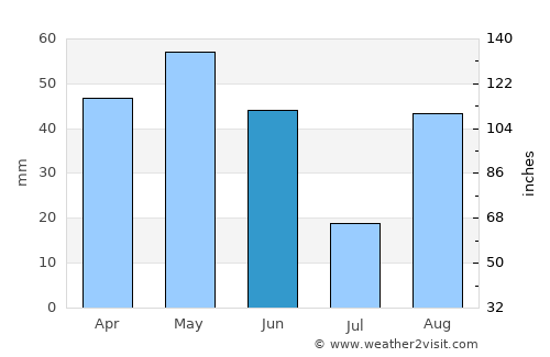 Valls average rain in June