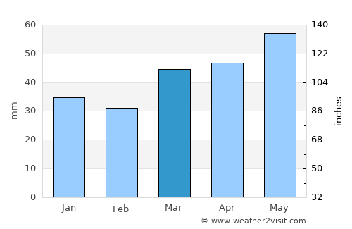 Valls average rain in March