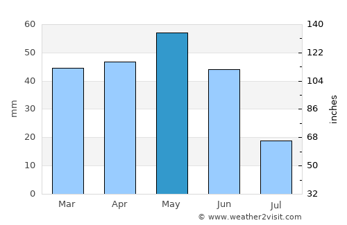Valls average rain in May