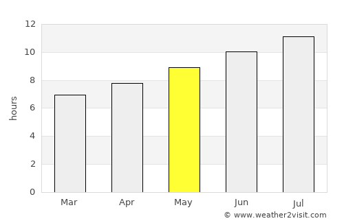 Valls average rain in May