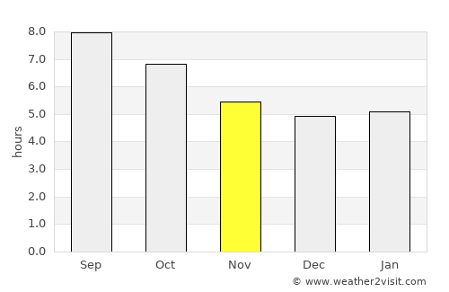 Valls average rain in November