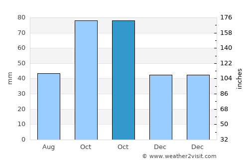 Valls average rain in October