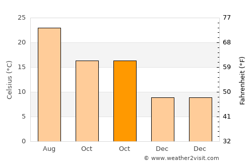 Valls average temperature in October