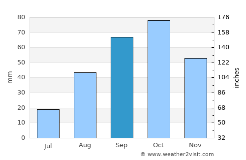 Valls average rain in September