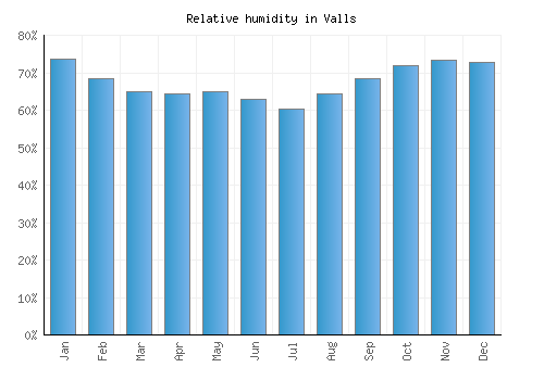 Valls relative humidity averages