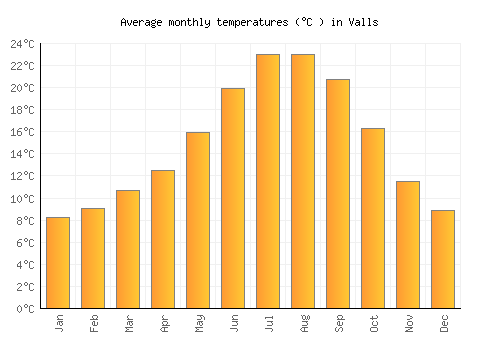 Valls average temperature chart (Celsius)