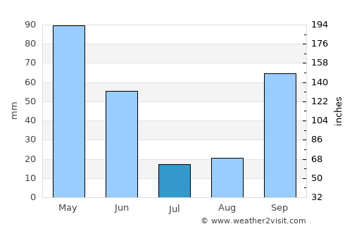 Valongo average rain in July