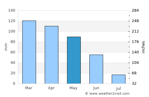 Valongo average rain in May