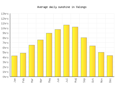 Valongo average daily sunshine chart