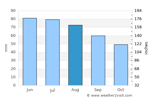 Valozhyn average rain in August
