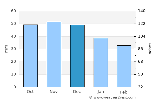 Valozhyn average rain in December
