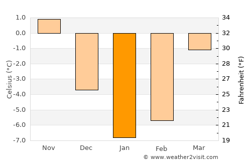 Valozhyn average temperature in January