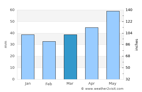 Valozhyn average rain in March