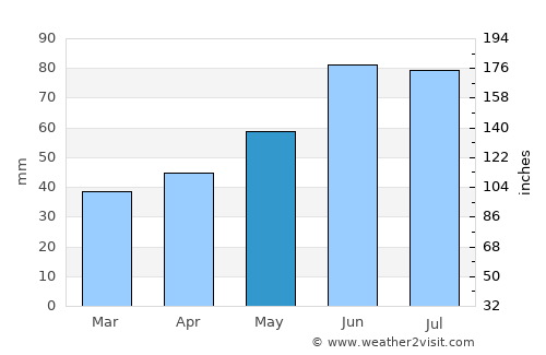 Valozhyn average rain in May