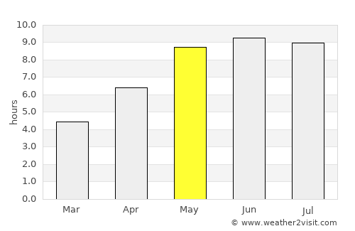 Valozhyn average rain in May