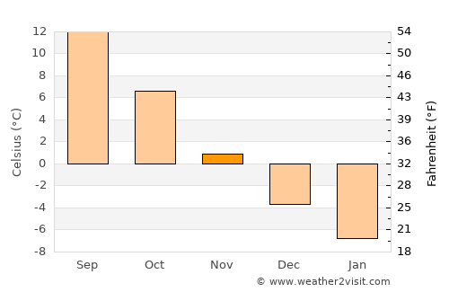 Valozhyn average temperature in November