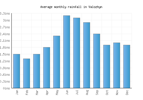 Valozhyn monthly rainfall chart (inches)
