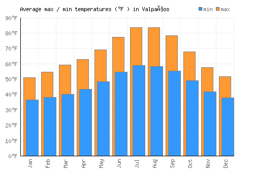 Valpaços average minimum / maximum temperatures (Fahrenheit)