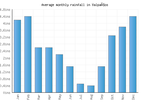 Valpaços monthly rainfall chart (inches)