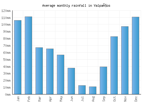 Valpaços monthly rainfall chart (mm)