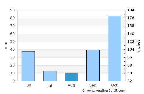 Valpaços average rain in August