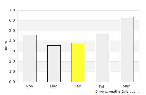 Valpaços average rain in January