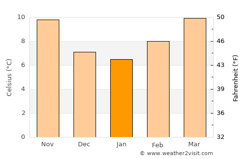 Valpaços average temperature in January