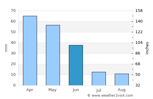 Valpaços average rain in June
