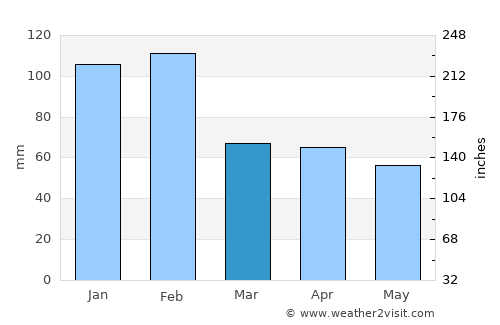 Valpaços average rain in March
