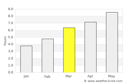 Valpaços average rain in March