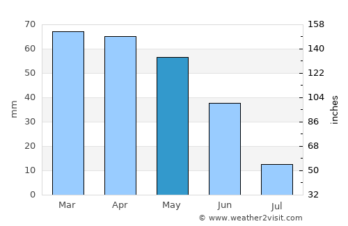 Valpaços average rain in May
