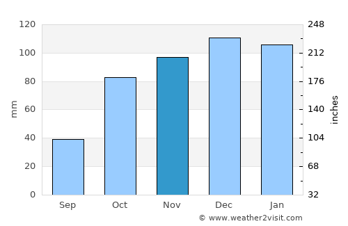 Valpaços average rain in November
