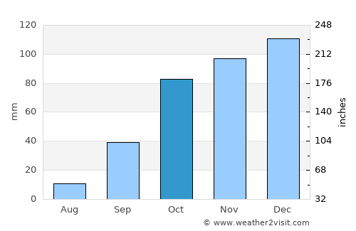 Valpaços average rain in October