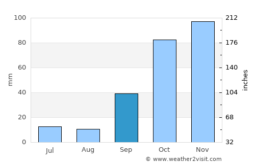 Valpaços average rain in September