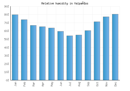 Valpaços relative humidity averages