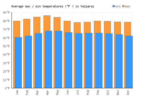 Valparai average minimum / maximum temperatures (Fahrenheit)
