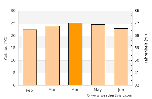 Valparai average temperature in April