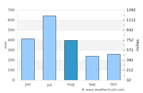 Valparai average rain in August