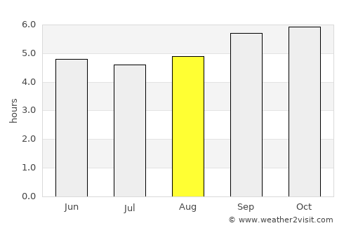 Valparai average rain in August