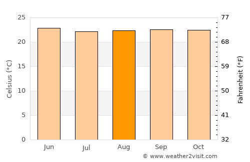 Valparai average temperature in August