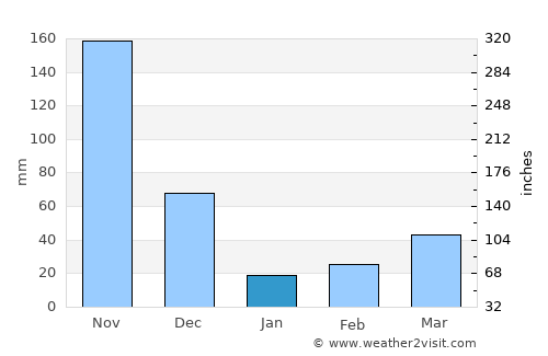 Valparai average rain in January
