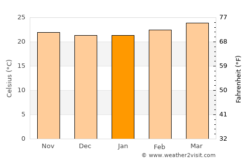 Valparai average temperature in January