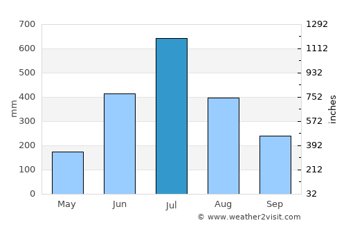 Valparai average rain in July