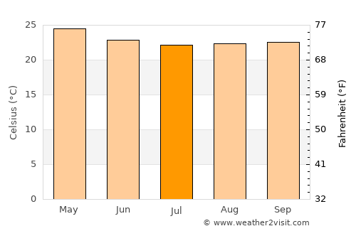 Valparai average temperature in July